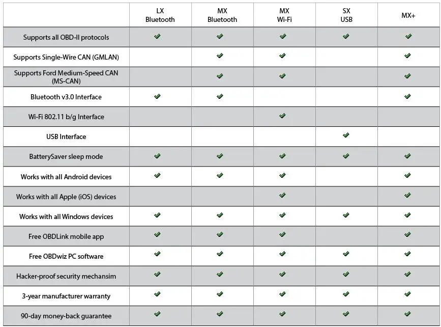 OBDLink MX PLUS OBD2 сканер диагностический инструмент сканирования для iOS Android, Kindle Fire или устройства Windows