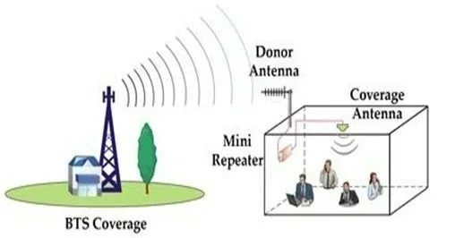 DCS 1800 МГц GSM 2g 4g LTE повторитель сигнала для сотового телефона усилитель мобильного
