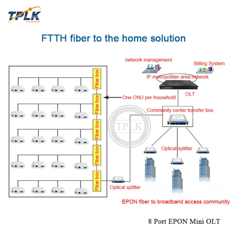 Горячие продукты 10G 8 Порт EPON Mini OLT с шт. SFP Moudle PON портом подходит для HW ZTE Fiberhome ONU ONT| |