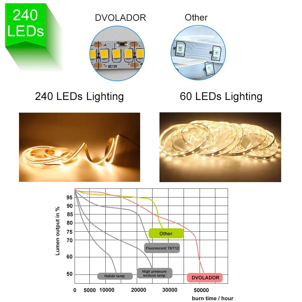 5 м 2835 Светодиодная лента не Водонепроницаемая [DVOLADOR] DC12V 240 светодиодов/M RGB 243led/m