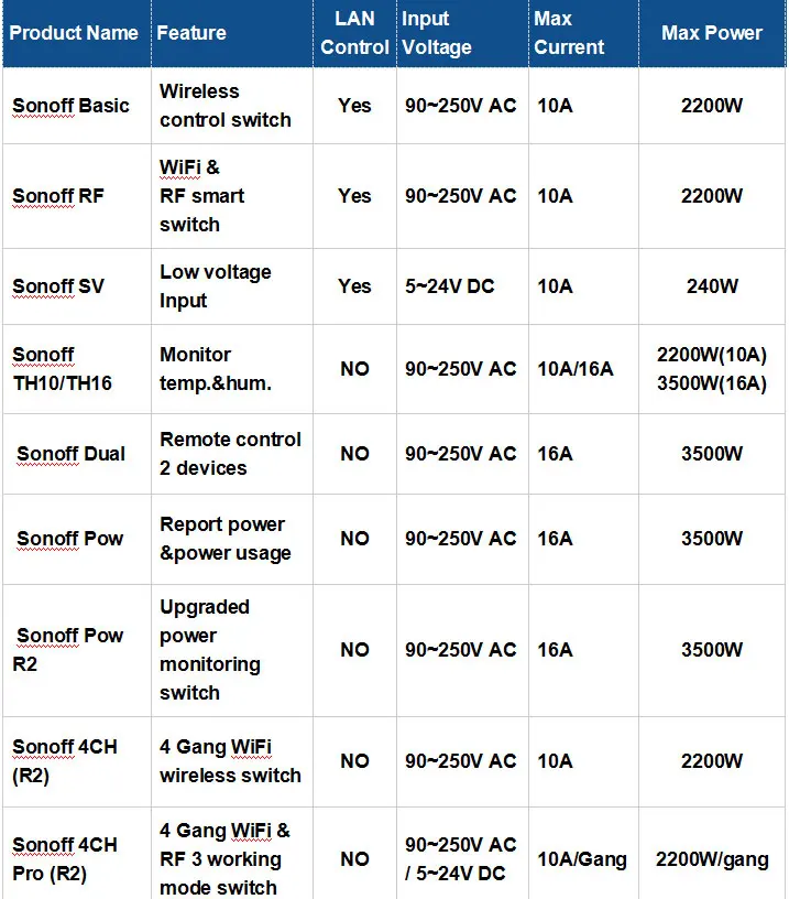 Sonoff 4CH R2 Advanced Smart Switch 4 канала 250 В 10A Wifi Пульт дистанционного управления для бытовой техники