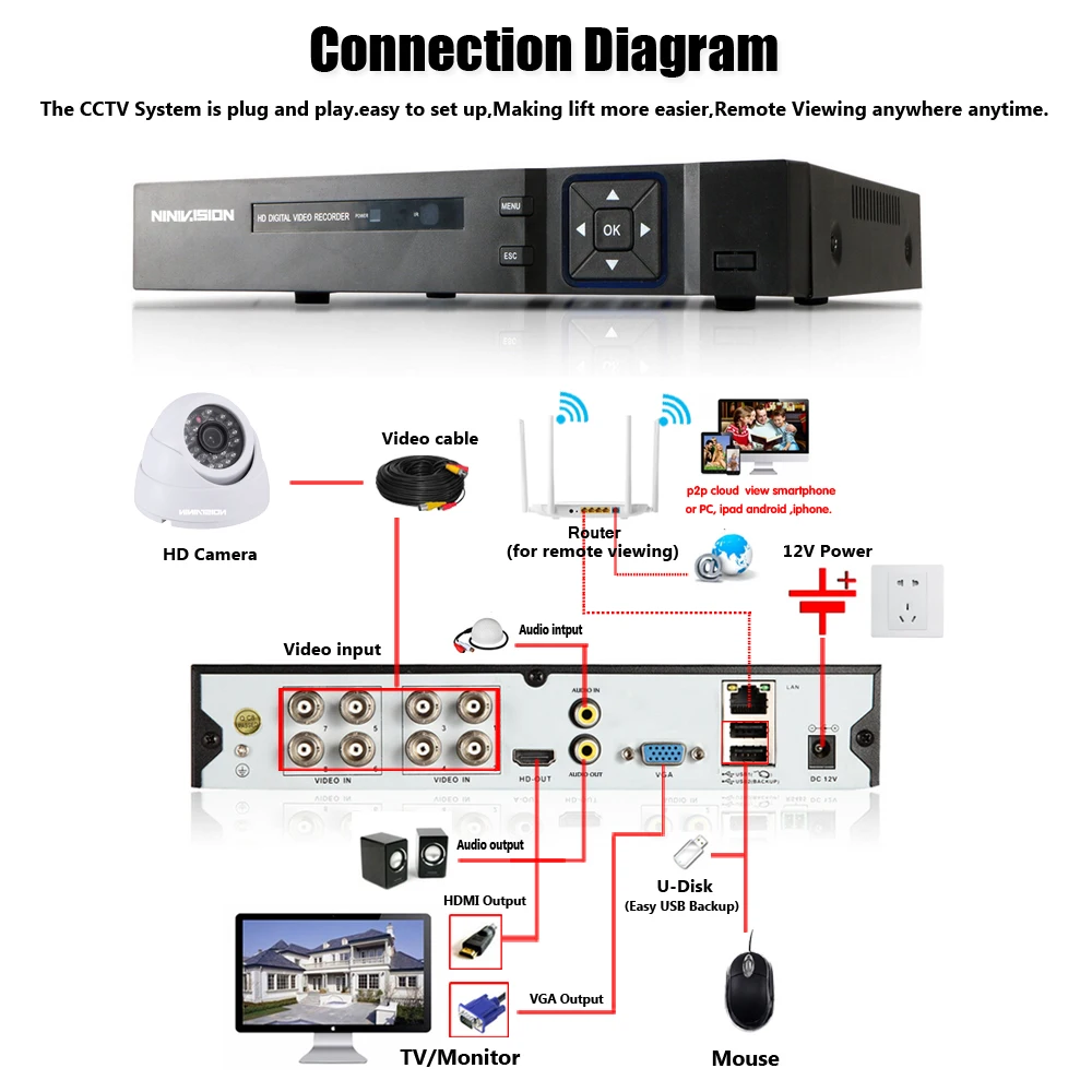 NINIVISION 8CH 5MP Ультра HD CCTV камера система 5 в 1 H. 265 + DVR и 8 шт. AHD домашняя белая