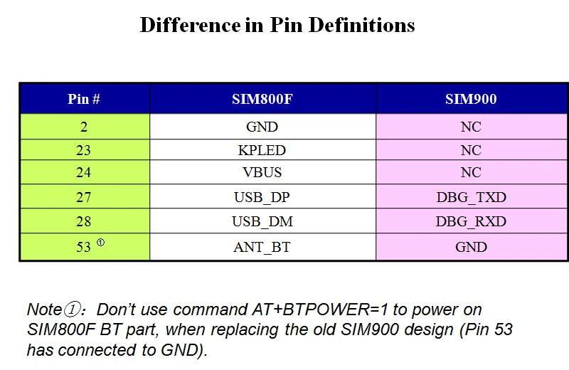 Бесплатная доставка 10 шт./лот Simcom SIM800F вместо SIM900 GSM/GPRS 850/900/1800/1900 МГц упаковка SMT