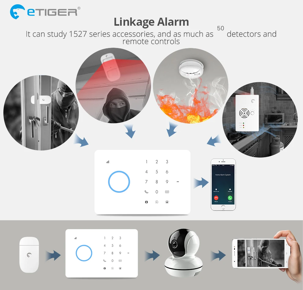 ETiger S3b GSM сигнализация домашняя комплект с PIR датчиком движения IP wifi камера