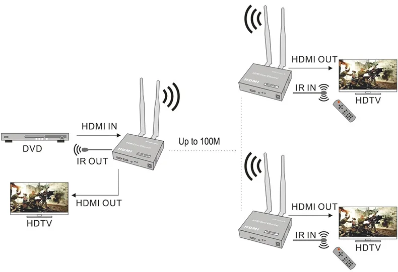 Wireless HDMI extender wifi 2.4G/5G HDMI transmitter Receiver up to 100m with HDMI extender Loop out HDMi TCP/IP compliant