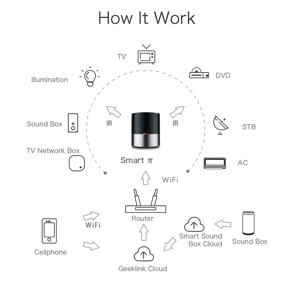 Geeklink Умный домашний контроллер WIFI IR 4G работает с Alexa US Google домашняя Автоматизация