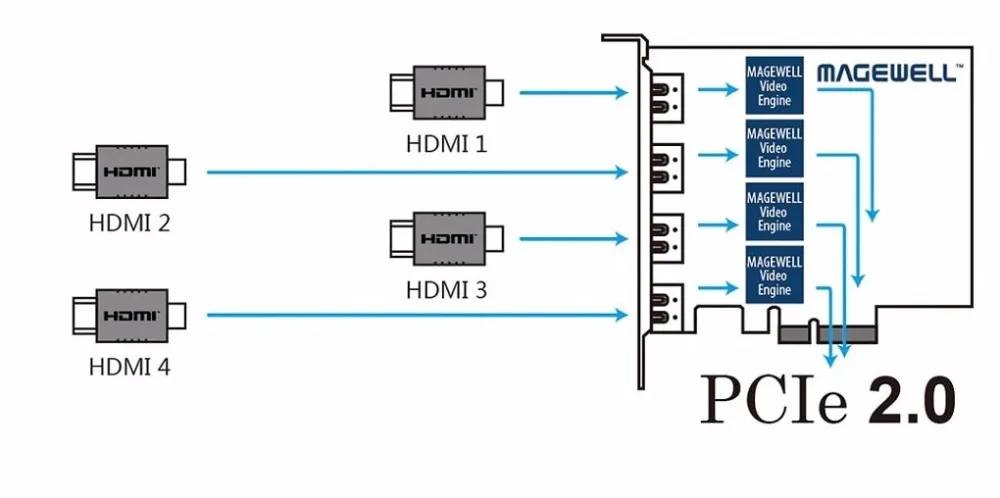 Magewell pro захват quad HDMI 4 chs карта захвата поддержка 1080P|capture card|hdmi capture cardhdmi |