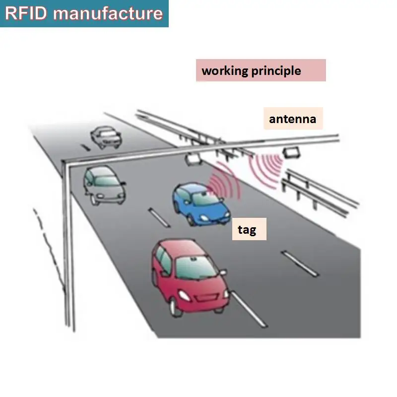 

UHF RFID Impinj R2000 readerlong range 4ports with passive epc gen2 ISO18000-6c for parking vehicle control access marathon race