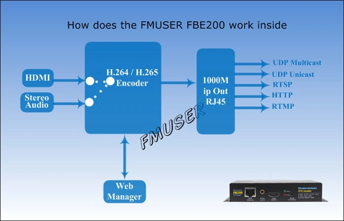 FMUSER FBE200 IPTV кодировщик HD потоковый поддержка SRT может реализовать точку видео