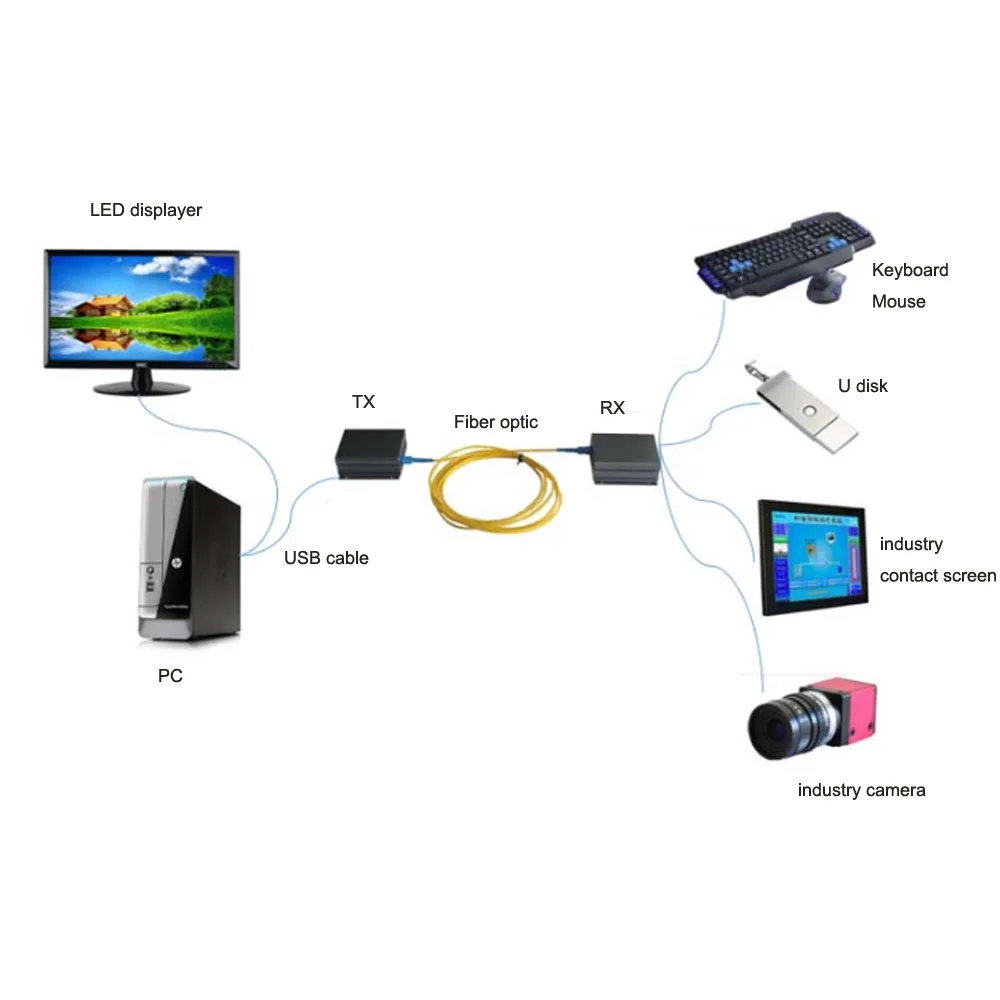 USB расширители данных по оптоволоконному кабелю 500 метров квм управление для
