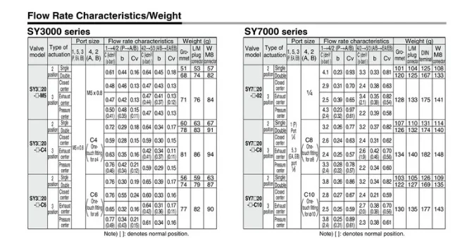 SMC электромагнитный клапан пневматический компонент SY3120-5LZD/5LZE/5LZ/5LD-C4/C6/M5 SY3000 sereis