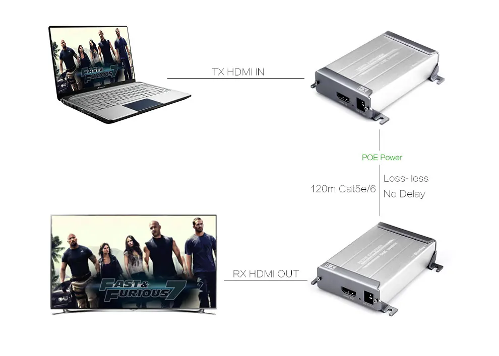 MiraBox HDMI Сетевой удлинитель отправитель и приемник по Cat5/Cat5e/Cat6 Rj45 Ethernet передача Full HD1080p HDMI POE удлинитель