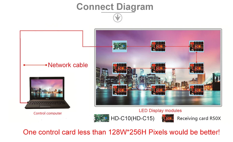 HD-C15(HD-C10) USB+ 2 порта Ethernet(можно подключить принимающую карту) асинхронный полноцветный светодиодный дисплей