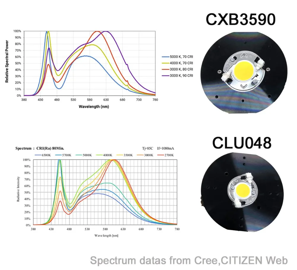 Citizen CLU048-1212 100W COB светодиодный Grow светильник полного спектра, для теплицы гидропоники растения растут светильник заменить HPS лампы