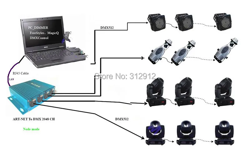 Двунаправленный 4 порта/2048 канал, DMX512 в Art-Net/Art-Net в dmx512/DMX512-SPI(только для WS2801); поддерживает программное обеспечение MADRIX, MagicQ