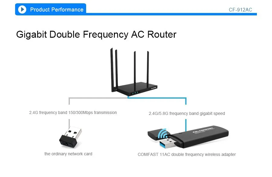 Горячая Распродажа COMFAST CF-912AC 2,4G/5,8 GHz двухдиапазонный 802,11 ac 1200Mbps двухдиапазонный USB 3,0 Wi-Fi Беспроводной адаптер сетевые карты