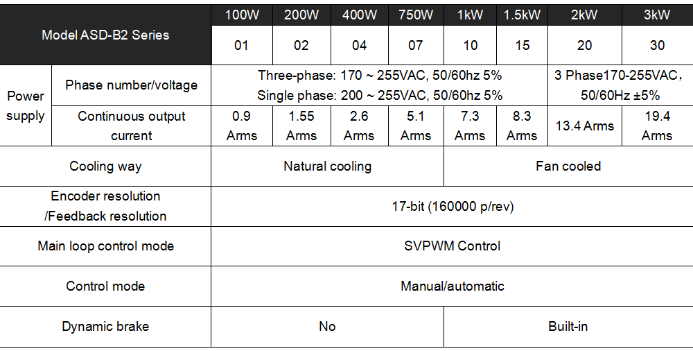 Сервомотором 1.5KW B2 серии ASD-B2-1521-B+ ECMA-E21315RS+ 3M провода 7.16N.M 8.3A Применение для автоматической промышленности