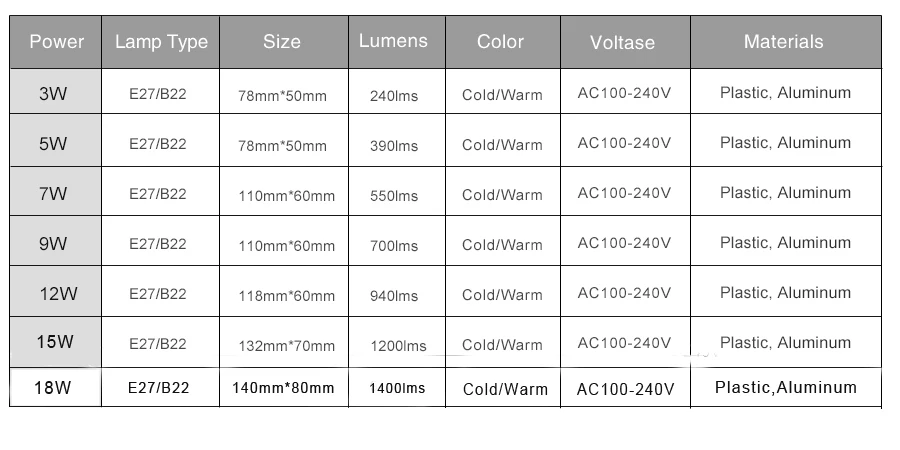 Светодиодные лампы E27 светодиодные E14 Led b22 110 V 220 18 w 15 12 9 -3 светодиоды