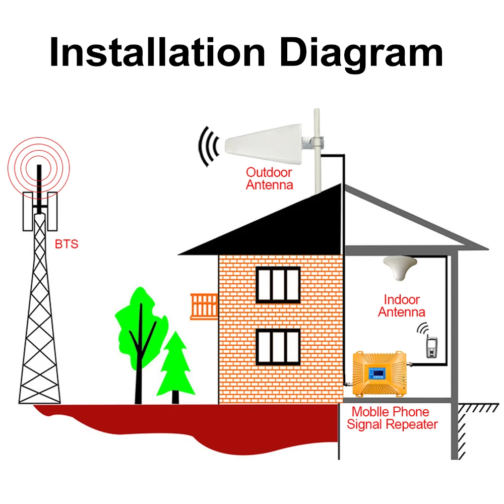 Умный двухдиапазонный ретранслятор 900 2100 UMTS Gsm 2g 3g 4g WCDMA МГц | Мобильные телефоны и
