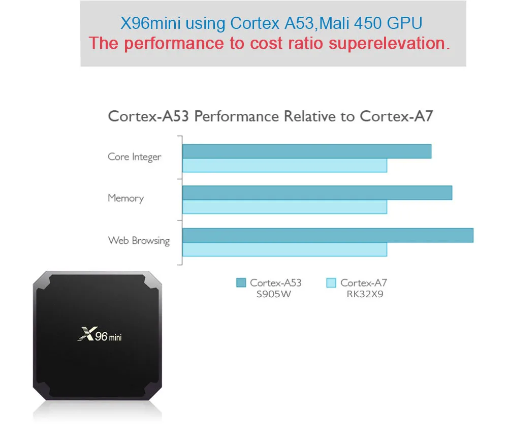 ТВ-приставка X96 mini на Android 7 1 + 8 Гб Amlogic S905W HDR 10 бит Wi-Fi 2 4 ГГц | Электроника
