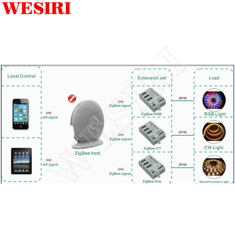 WF320 WF321 WF322 WF323 2 4g хост/мастер WiFi контроллер DC12-24V DIM CCT RGB Беспроводной светодиодный |
