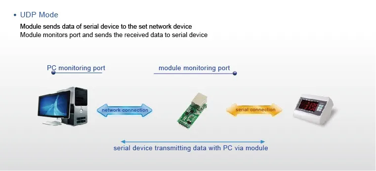 USR-TCP232-T2 RS232 последовательный в Ethernet модуль Tcp Ip UDP сетевой преобразователь модуль ttl Lan модуль с HTTPD клиентом RJ45 PortQ002
