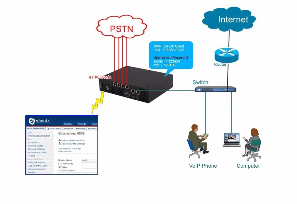 Телефонная система 2 FXO + порта FXS VoIP 1U стойка для монтажа PBX с программным