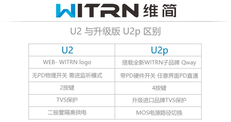 WEB-U2 вольтметр тока USB тестер QC4+ PD3.0 2 PPS протокол быстрой зарядки