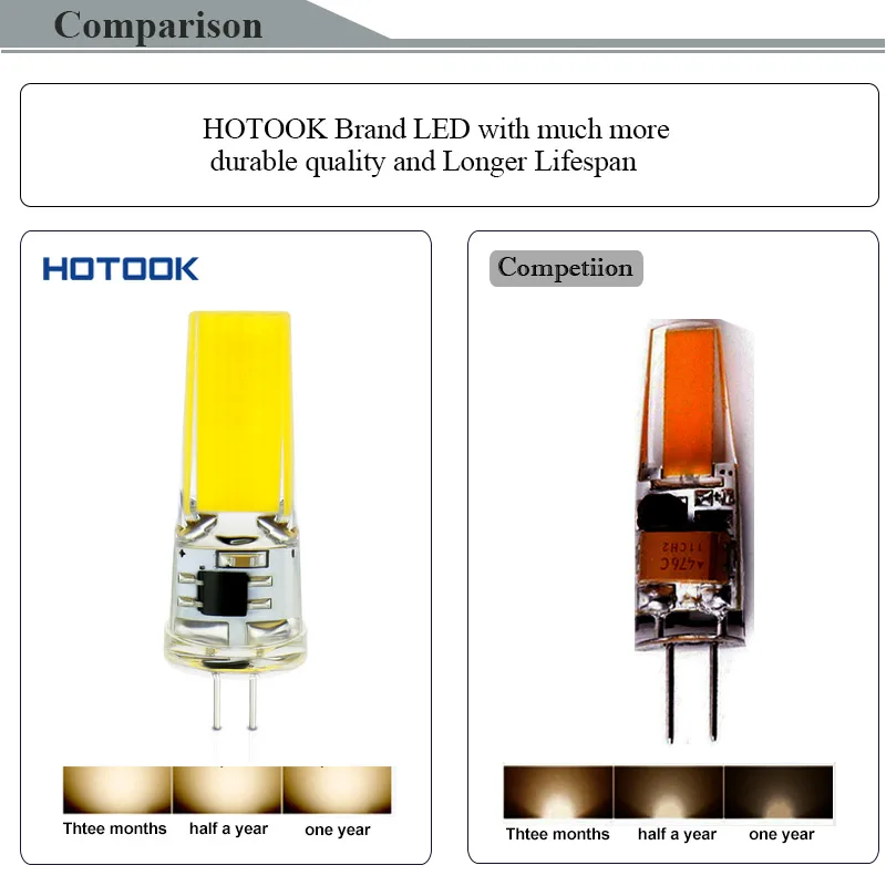 Светодиодная лампочка E14 G9 12 В COB с регулируемой яркостью G4 E12 GY635 ampoule 24 220 110 в