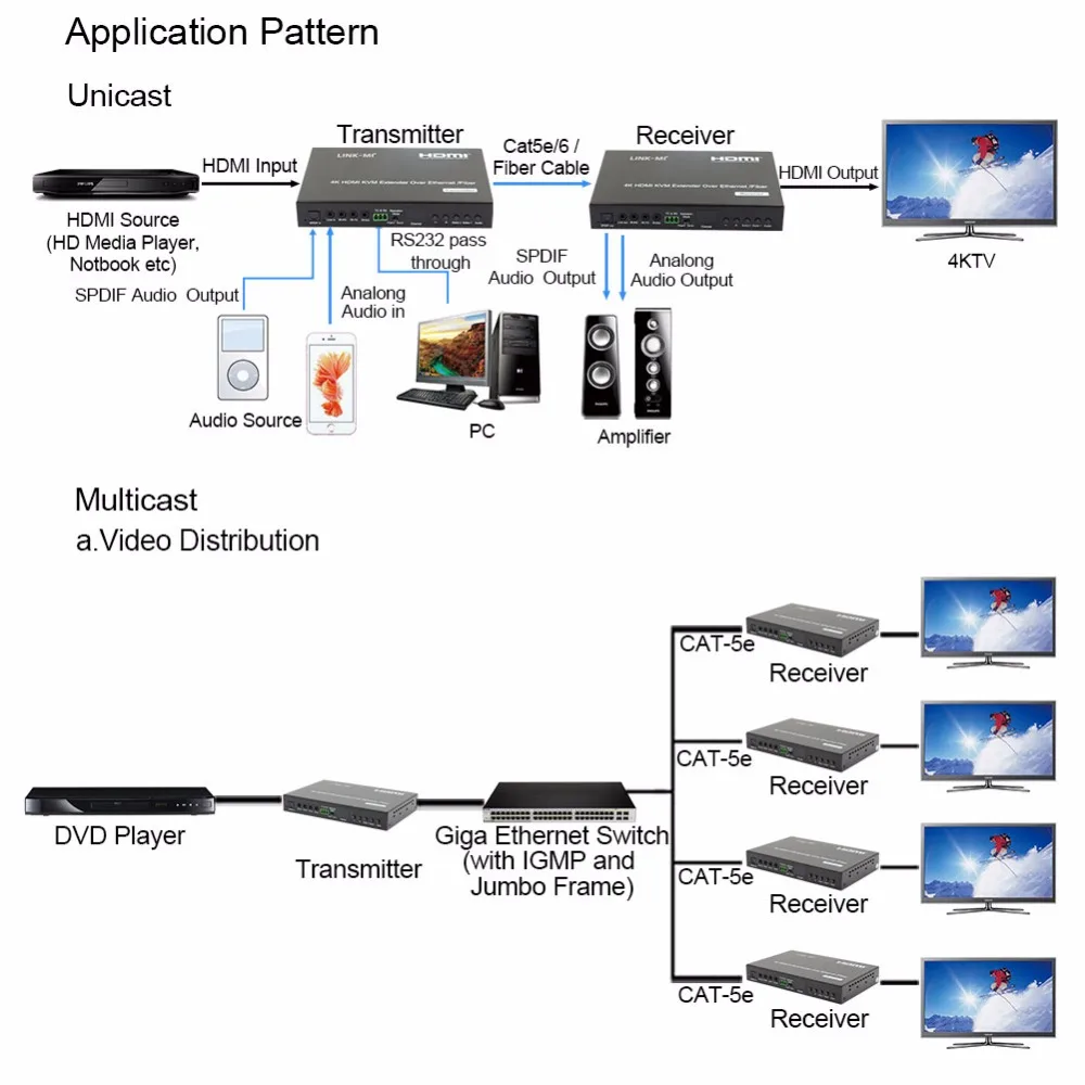 LINK M 4K HDMI + USB KVM удлинитель по IP/волокну 120 м 2 км 20 POE RS232 ИК 3D HDCP2.2/HDCP1.4 и система