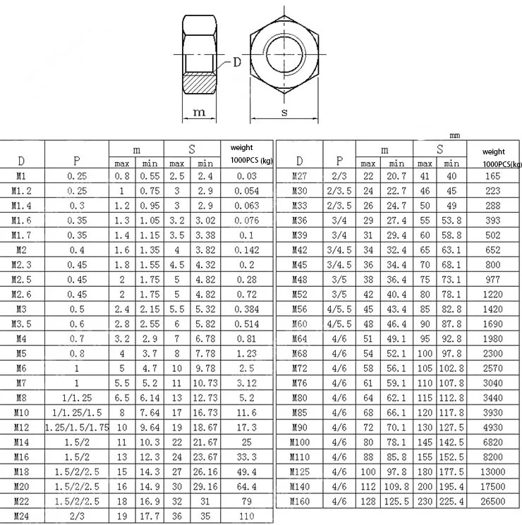 DIN934 M1.6/M2/M2.5/M3/M4/M5-M24 304 шестиугольная гайка из нержавеющей стали