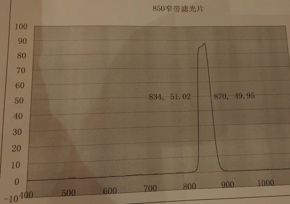 850 Nm Narrowband Filter Bandpass Filter-D12.7*1mm Other Bands Are Optional | Дом и сад
