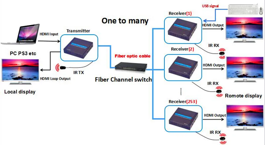 1080 P HDMI Волоконно оптический USB Мышь KVM Extender 10 км С ИК и Loop out Оптический Передатчик