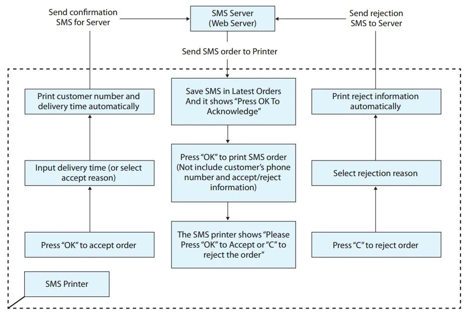 Онлайн-заказ ресторана с принтером GPRS SMS быстрая доставка и низкая цена |