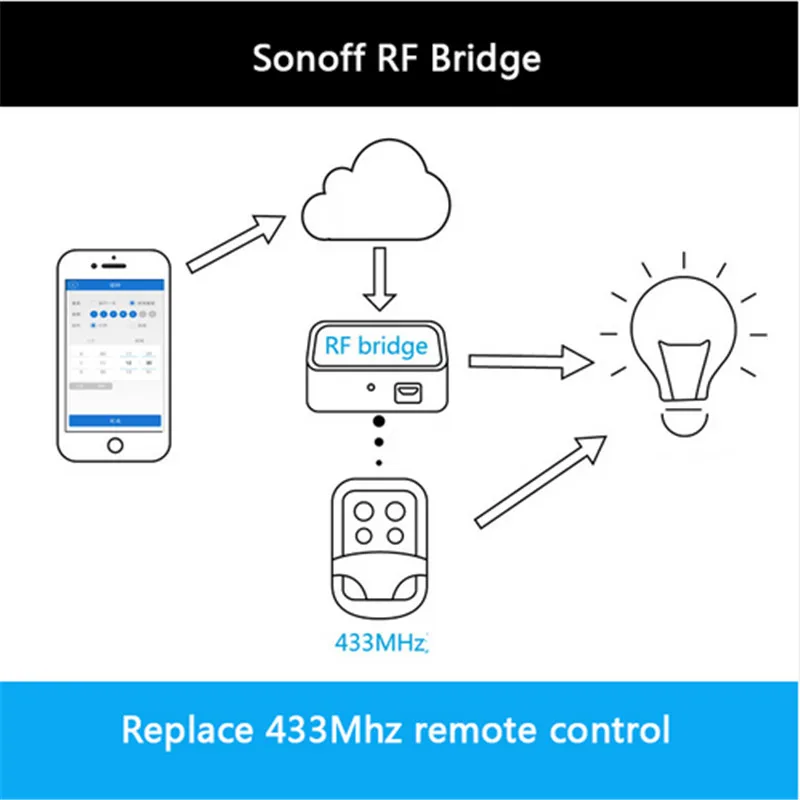 

Sonoff RF Bridge 433Mhz Wifi Wireless Signal Converter PIR2 PIR Sensor + DW1 Door And Window Alarm Sensor Smart Home Automation