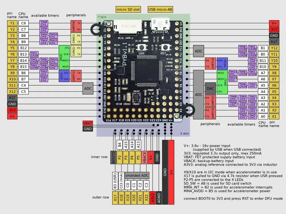 PyBoard V1.1 MicroPython Development Board STM32F405 OpenMV3 Cam M7 Micro-Python programming learning NEW | Электроника