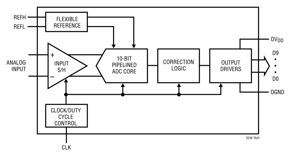 LTC2239CUH LTC2239IUH LTC2239-10 бит 80Msps низкий уровень шума 3V ADC | Электроника