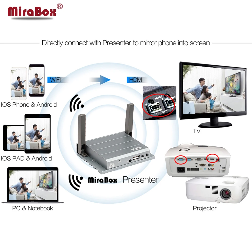 Mirabox ведущий MirrorLink коробка Беспроводной зеркалирование Дисплей для Экран