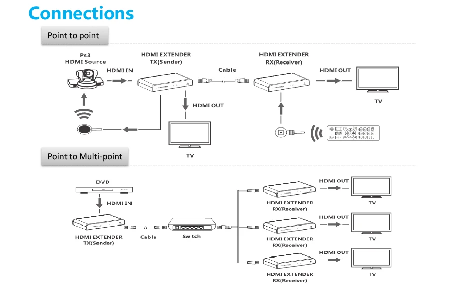 До 120 м/394Ft, LKV383Pro hdbitt HDMI over IP CAT5/5e/6 Extender с HDMI петли из 1080 P
