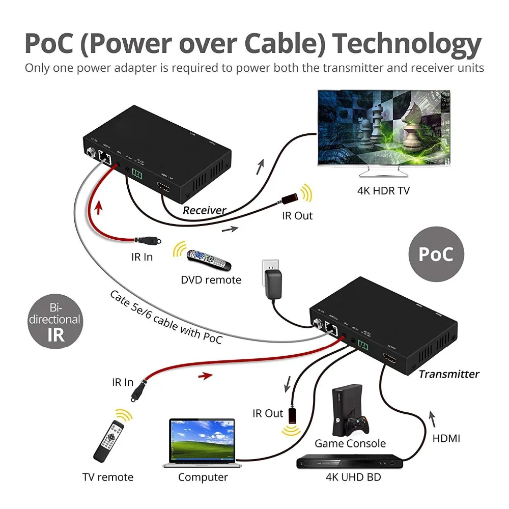 HDMI разветвитель 4096x2160 @ 60 Гц с ИК подсветкой до 70 м 4K POE через RJ45 Cat5e/6 кабель