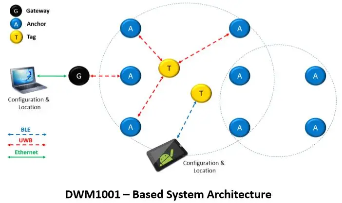 For DWM1001 NRF 52832 + DW1000 BLE UWB | Мобильные телефоны и аксессуары