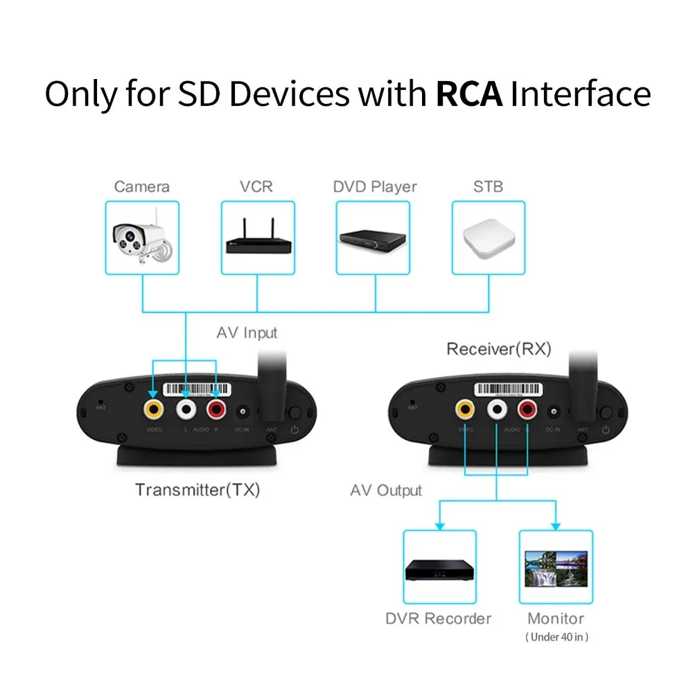 Sainsonic 1 to 2 PAT 630 5.8GHz Wireless AV Sender TV Audio Video Transmitter Receivers for IPTV Digital STB Sharing Device|av sender|wireless av