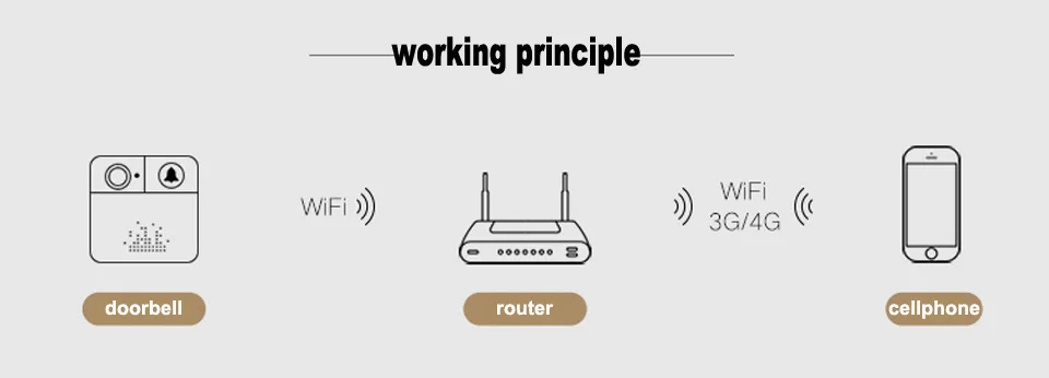 Мини беспроводной WiFi видео дверной звонок камера дверной звонок монитор смарт-камера видеодомофон телефон домофон/аудио бесплатное приложение XM-IDS1