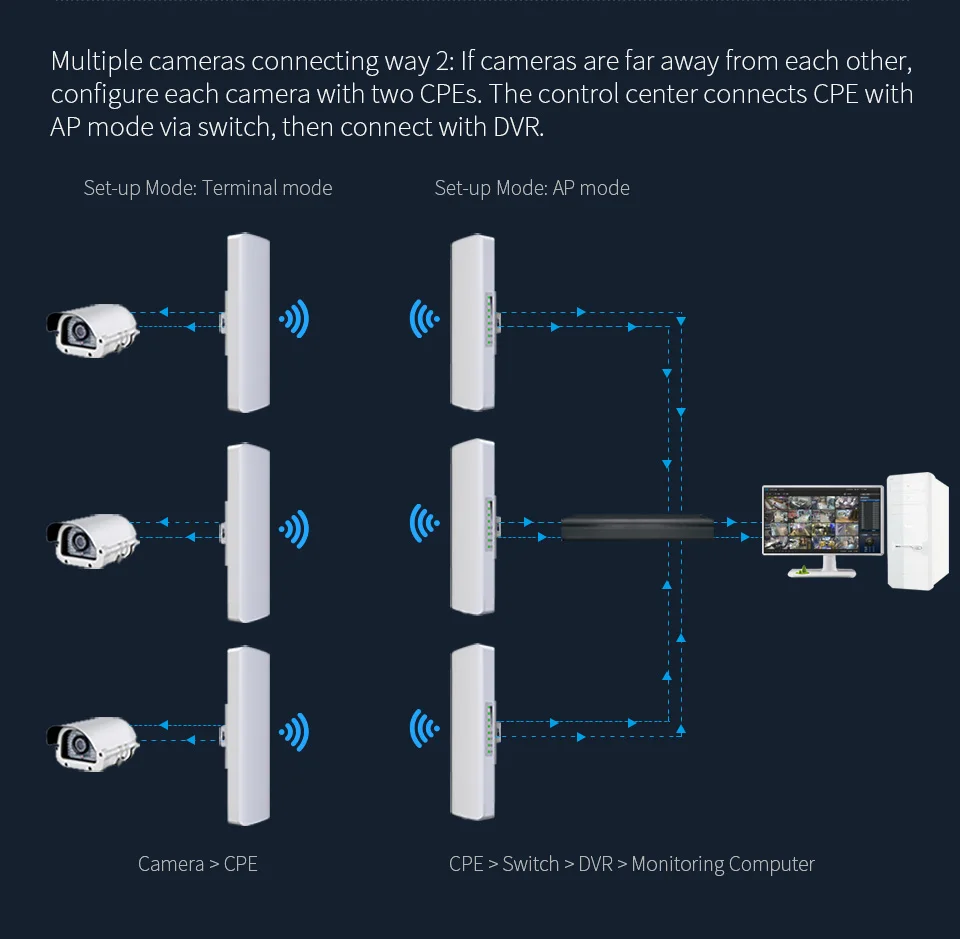 Comfast CF-E312AV2 5 км длинный диапазон беспроводной мост wifi CPE 5,8G wifi Усилитель сигнала Усилитель Wi-Fi ретранслятор маршрутизатор nano станция