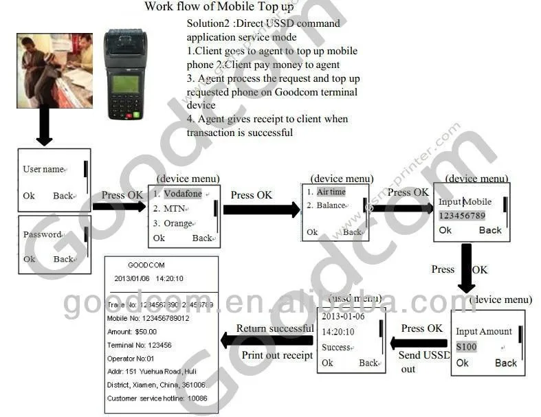 Карманные GPRS sms принтер pos термопринтер широкое применение и поддержка