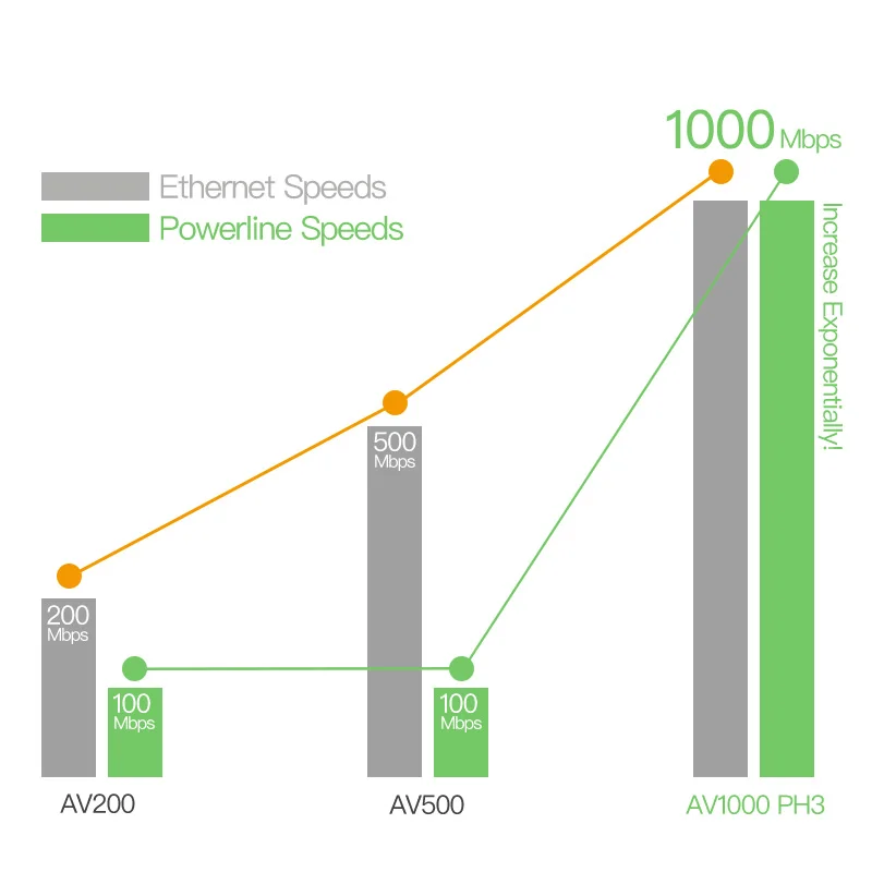 Tenda PH3 комплект AV1000 гигабитный адаптер Powerline Ethernet 1000 Мбит/с PLC беспроводной WiFi