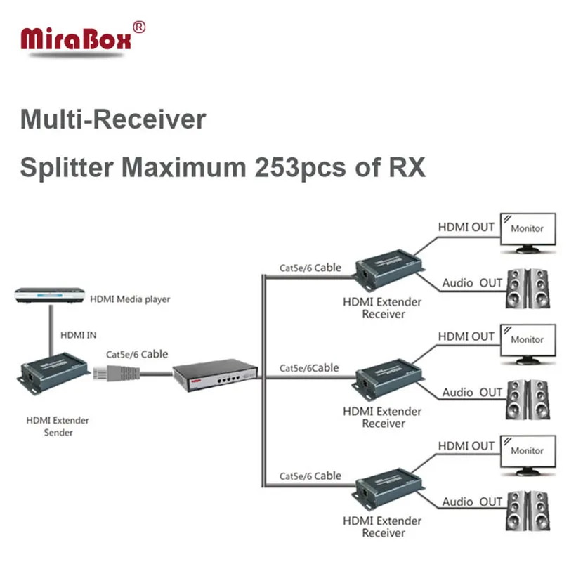 HSV891 (1 передатчик и 2 приемника) 1080P 150 м HDMI удлинитель через TCP/IP с аудио экстрактором через UTP/STP CAT5e/6 Rj45 LAN