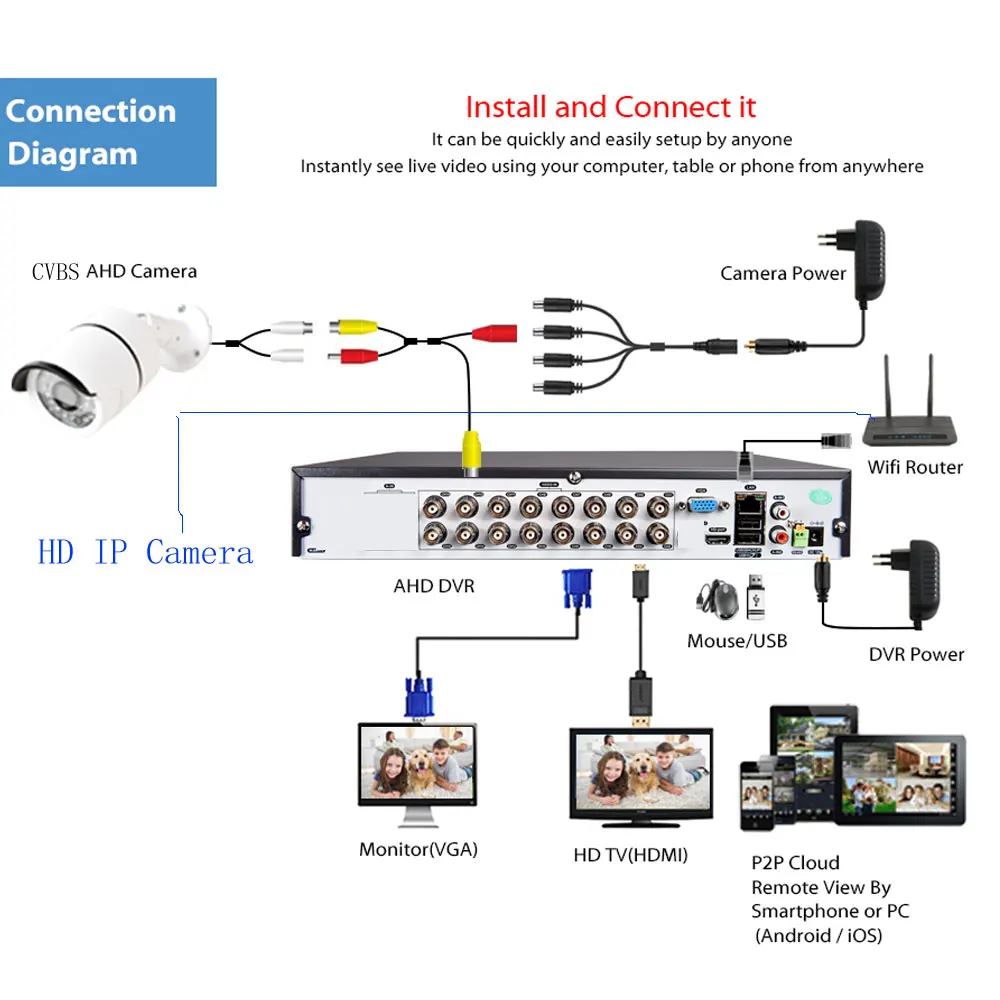 16CH AHD 5MP HD DVR 5MP CVI TVI CCTV видеонаблюдение видео рекордер HDMI USB 3g wifi XMEYE поддержка(AHD CVI TVI аналог)+(IP Cam