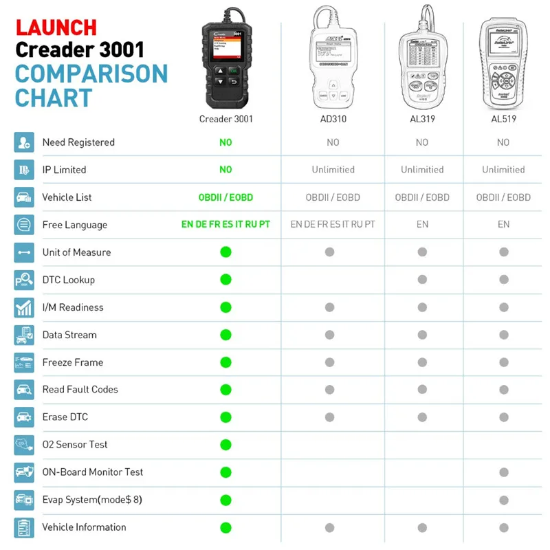LAUNCH X431 OBDII/EOBD считыватель кодов OBD II автомобильный сканирующий инструмент CReader 3001 автоматический диагностический инструмент CR3001 pk elm327