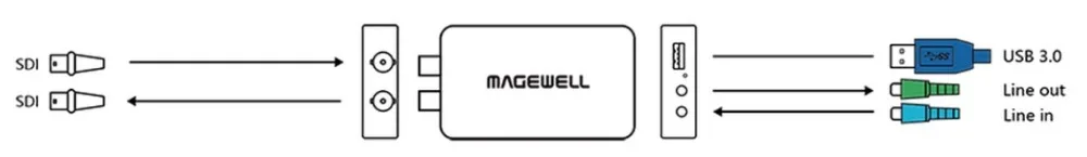 2017 HD карта захвата Magewell USB ЗАХВАТ SDI Plus захват SD/HD/3G со встроенным аудио |
